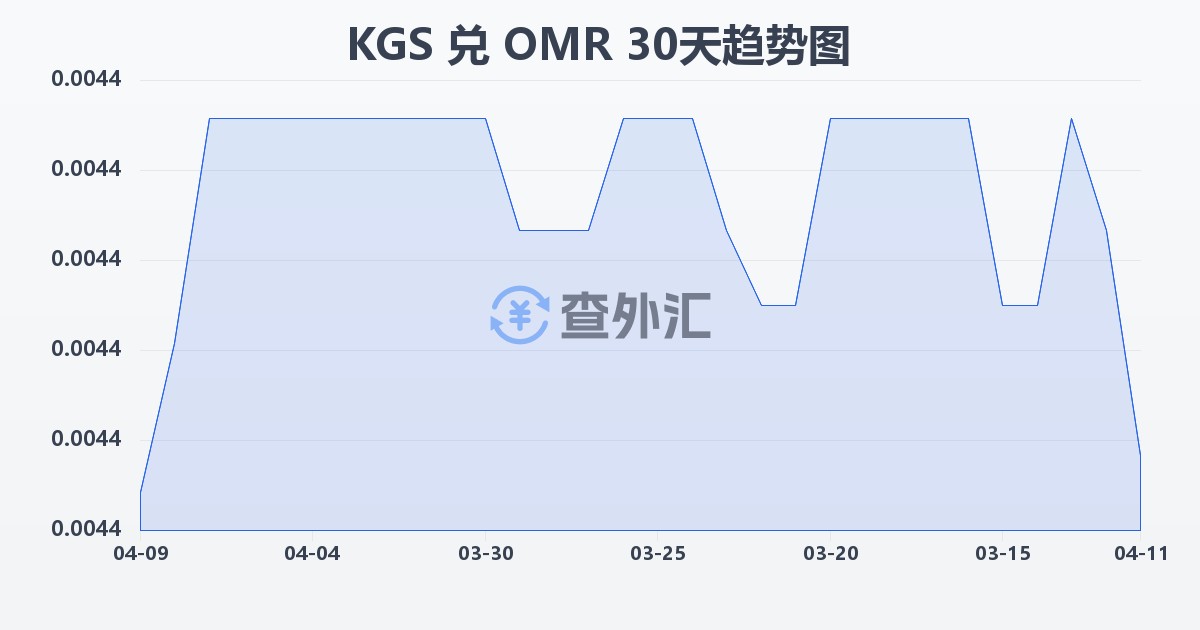 吉尔吉斯斯坦索姆兑阿曼里亚尔(KGS/OMR)近30天汇率走势图
