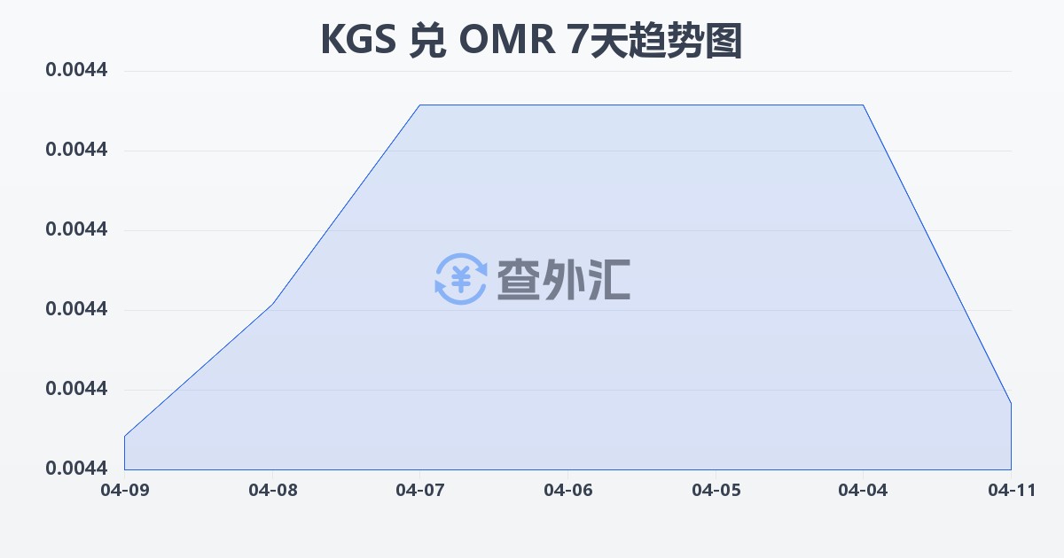 吉尔吉斯斯坦索姆兑阿曼里亚尔(KGS/OMR)近7天汇率走势图