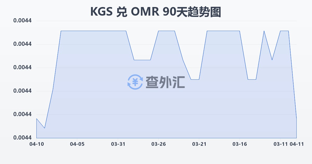 吉尔吉斯斯坦索姆兑阿曼里亚尔(KGS/OMR)近90天汇率走势图