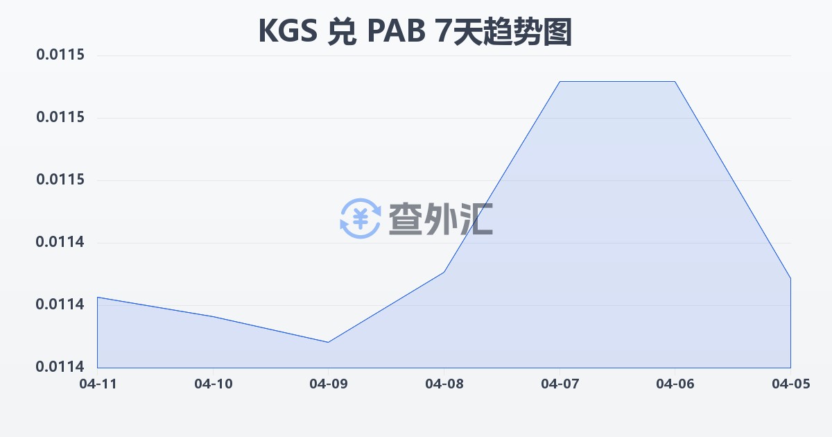 吉尔吉斯斯坦索姆兑巴拿马巴波亚(KGS/PAB)近7天汇率走势图