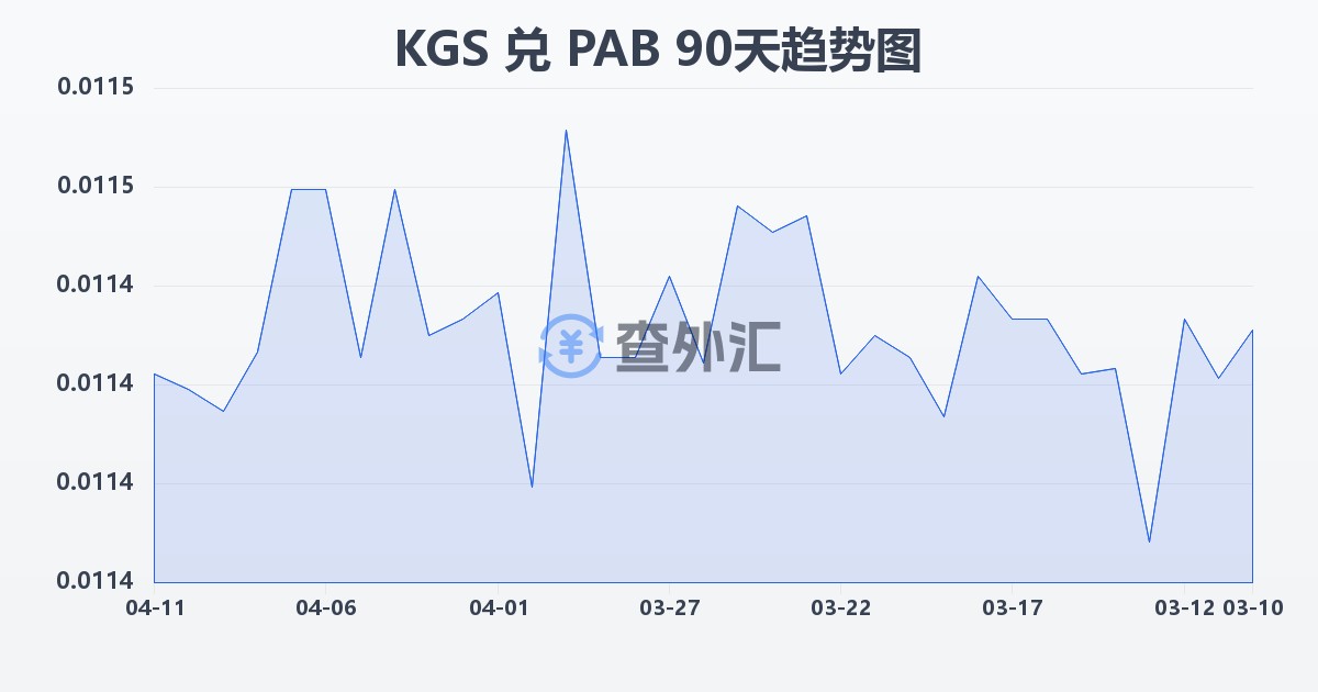 吉尔吉斯斯坦索姆兑巴拿马巴波亚(KGS/PAB)近90天汇率走势图