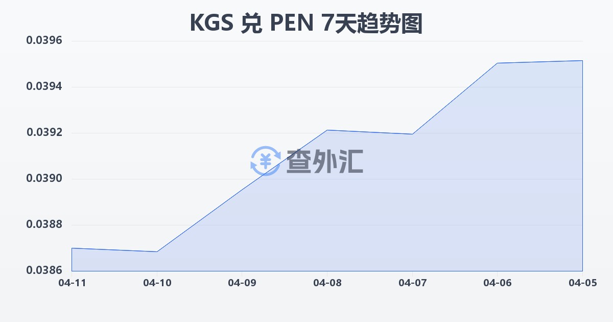吉尔吉斯斯坦索姆兑秘鲁索尔(KGS/PEN)近7天汇率走势图