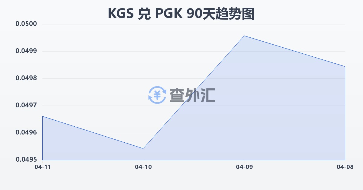 吉尔吉斯斯坦索姆兑巴布亚新几内亚基那(KGS/PGK)近90天汇率走势图