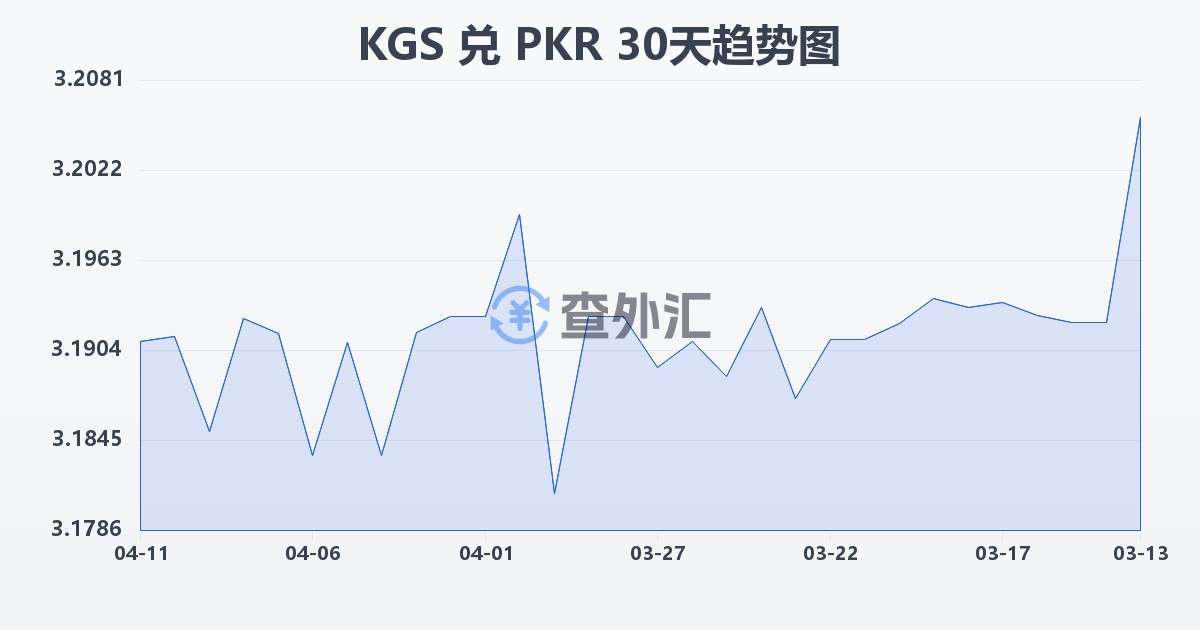 吉尔吉斯斯坦索姆兑巴基斯坦卢比(KGS/PKR)近30天汇率走势图