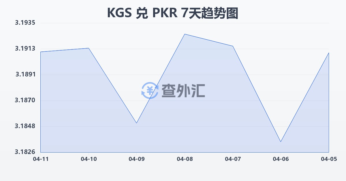 吉尔吉斯斯坦索姆兑巴基斯坦卢比(KGS/PKR)近7天汇率走势图