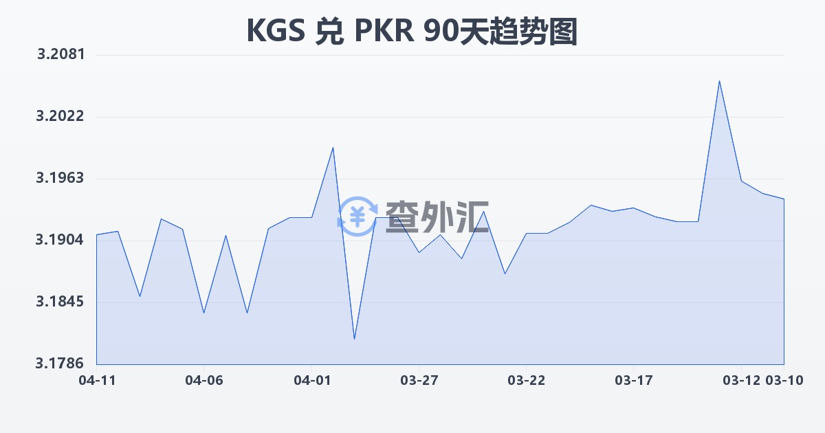 吉尔吉斯斯坦索姆兑巴基斯坦卢比(KGS/PKR)近90天汇率走势图