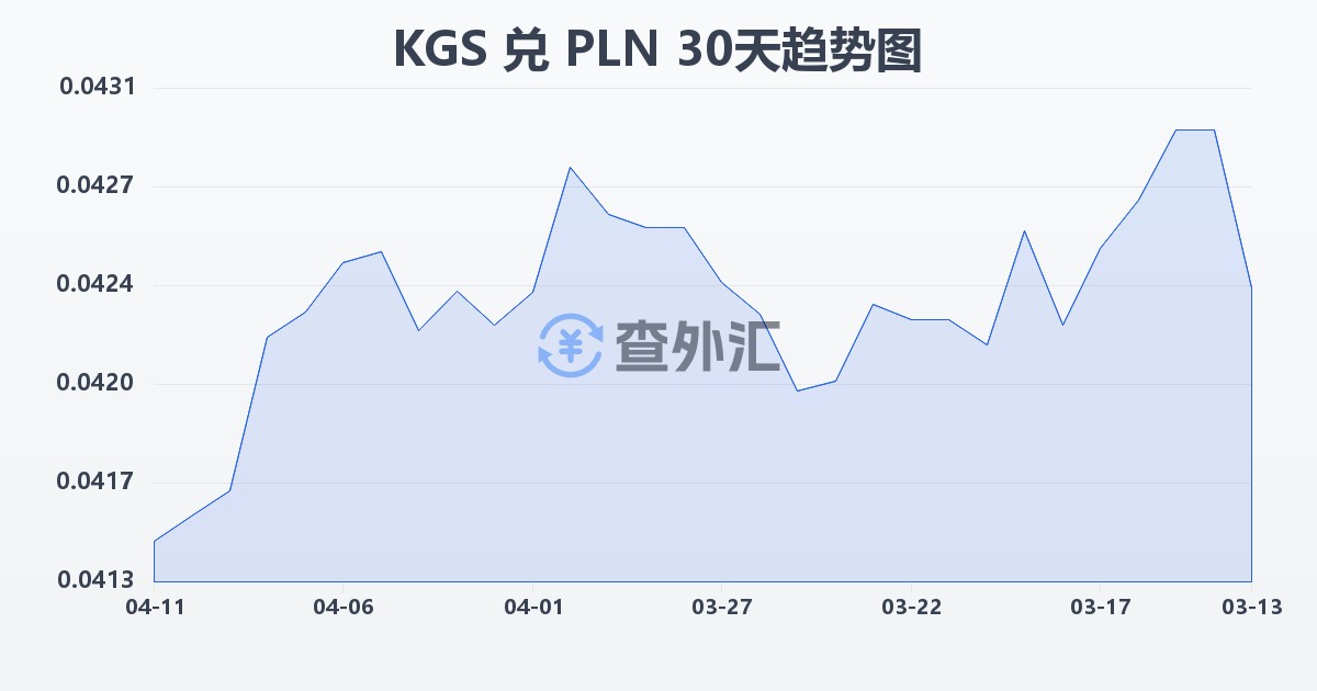 吉尔吉斯斯坦索姆兑波兰兹罗提(KGS/PLN)近30天汇率走势图