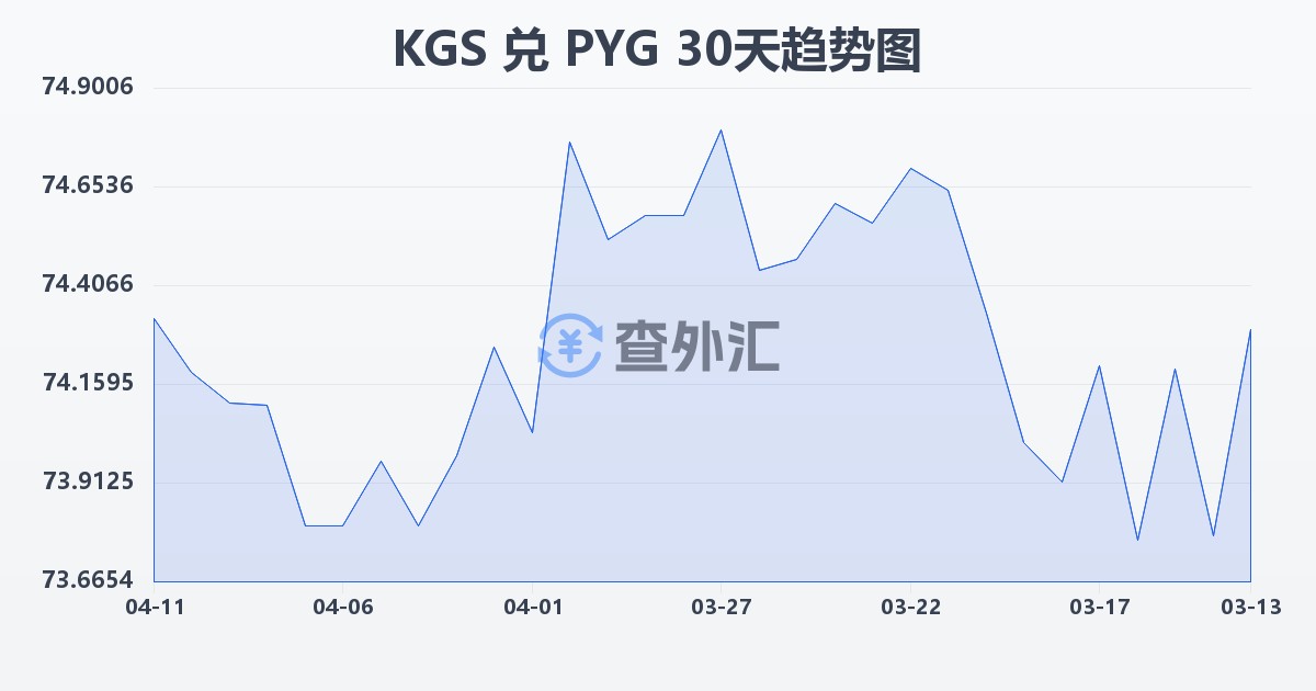 吉尔吉斯斯坦索姆兑巴拉圭瓜拉尼(KGS/PYG)近30天汇率走势图