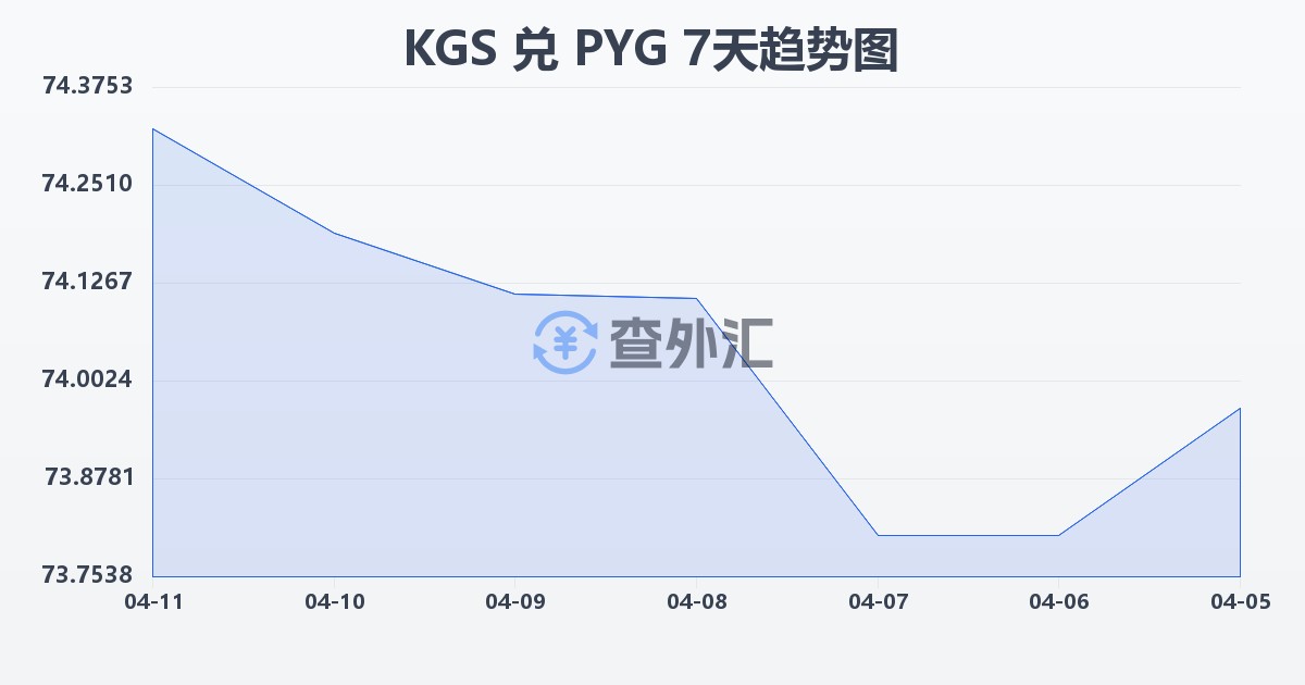 吉尔吉斯斯坦索姆兑巴拉圭瓜拉尼(KGS/PYG)近7天汇率走势图