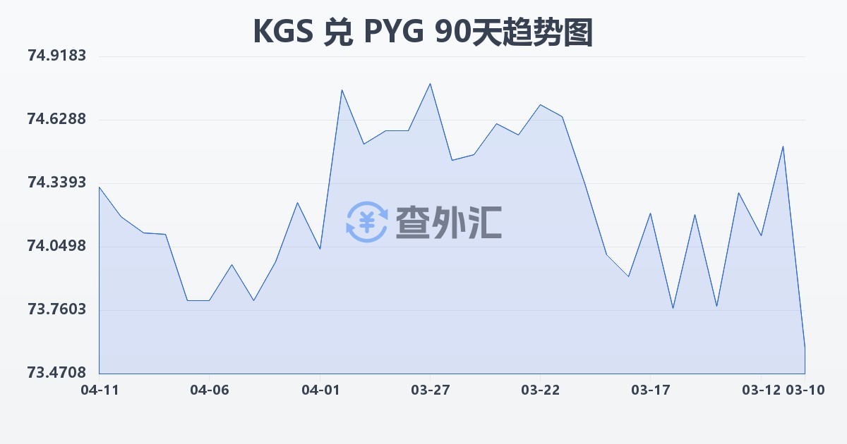 吉尔吉斯斯坦索姆兑巴拉圭瓜拉尼(KGS/PYG)近90天汇率走势图
