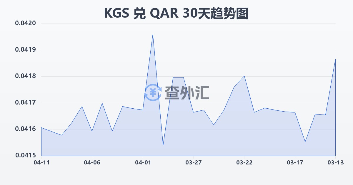 吉尔吉斯斯坦索姆兑卡塔尔里亚尔(KGS/QAR)近30天汇率走势图