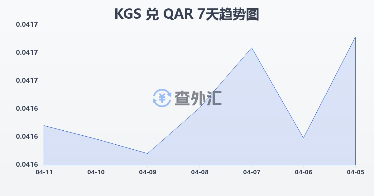 吉尔吉斯斯坦索姆兑卡塔尔里亚尔(KGS/QAR)近7天汇率走势图