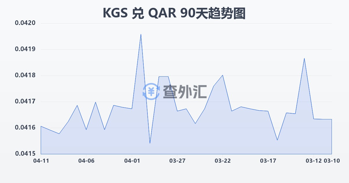 吉尔吉斯斯坦索姆兑卡塔尔里亚尔(KGS/QAR)近90天汇率走势图