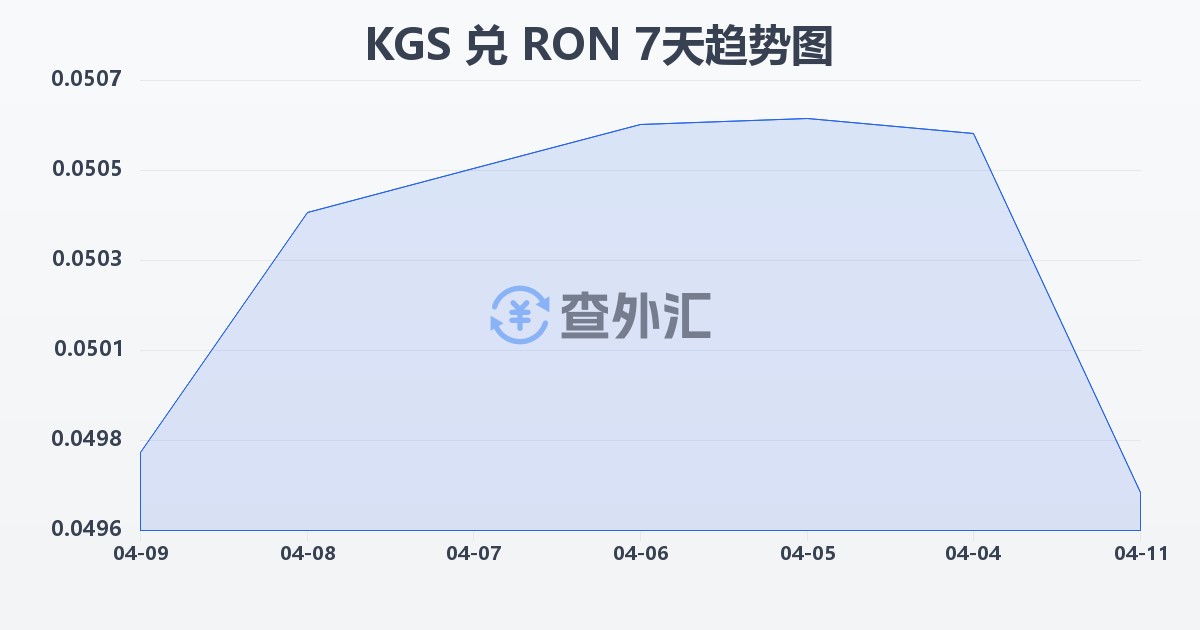 吉尔吉斯斯坦索姆兑罗马尼亚列伊(KGS/RON)近7天汇率走势图