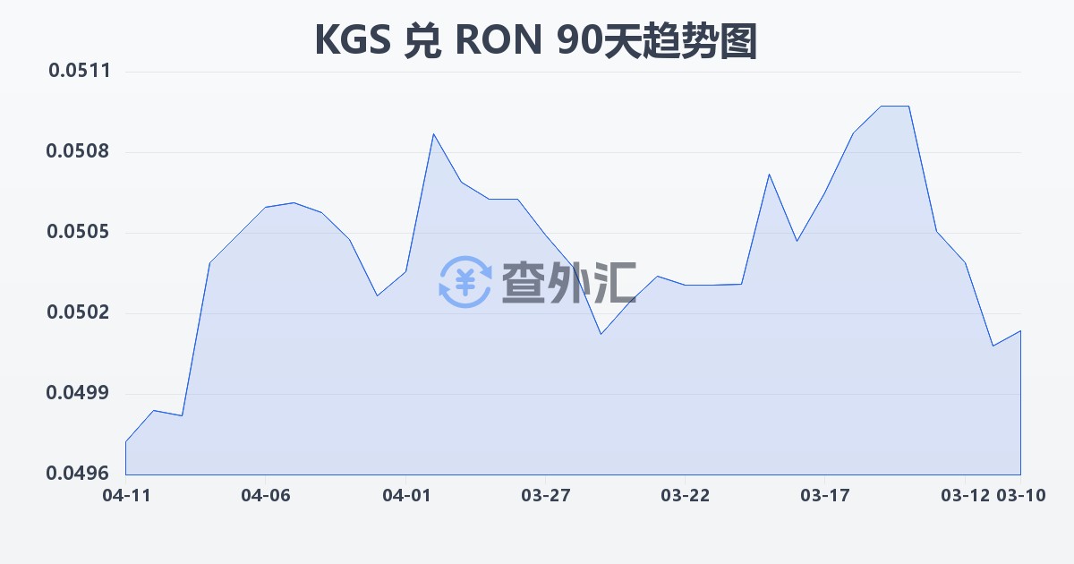吉尔吉斯斯坦索姆兑罗马尼亚列伊(KGS/RON)近90天汇率走势图