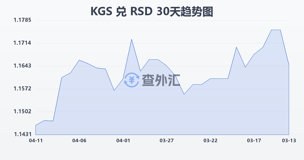 吉尔吉斯斯坦索姆兑塞尔维亚第纳尔(KGS/RSD)近30天汇率走势图