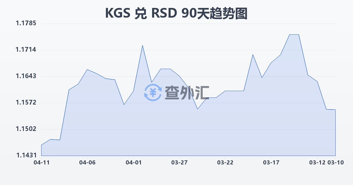吉尔吉斯斯坦索姆兑塞尔维亚第纳尔(KGS/RSD)近90天汇率走势图