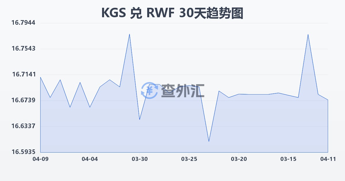 吉尔吉斯斯坦索姆兑卢旺达法郎(KGS/RWF)近30天汇率走势图
