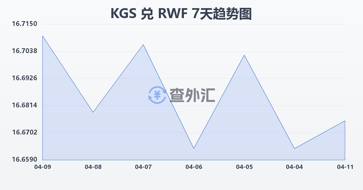 吉尔吉斯斯坦索姆兑卢旺达法郎(KGS/RWF)近7天汇率走势图