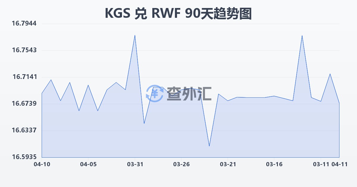 吉尔吉斯斯坦索姆兑卢旺达法郎(KGS/RWF)近90天汇率走势图