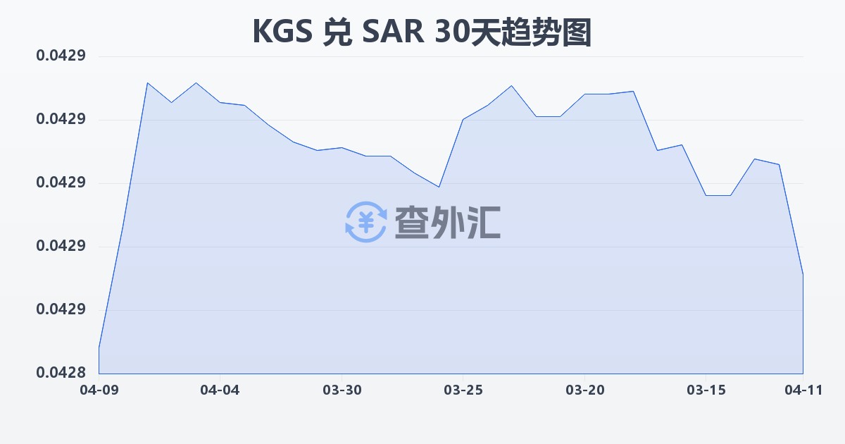 吉尔吉斯斯坦索姆兑沙特里亚尔(KGS/SAR)近30天汇率走势图