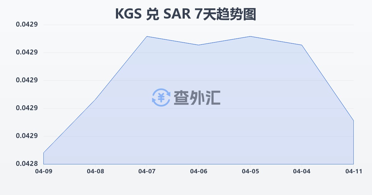 吉尔吉斯斯坦索姆兑沙特里亚尔(KGS/SAR)近7天汇率走势图