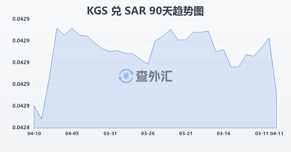 吉尔吉斯斯坦索姆兑沙特里亚尔(KGS/SAR)近90天汇率走势图