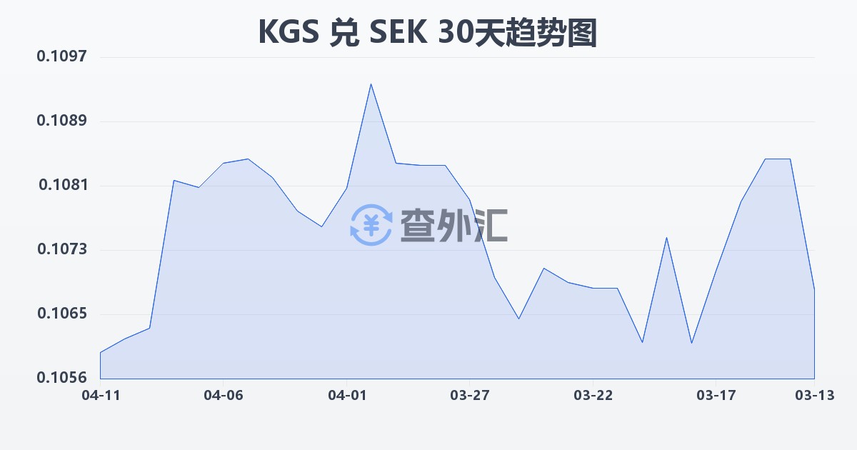 吉尔吉斯斯坦索姆兑瑞典克朗(KGS/SEK)近30天汇率走势图