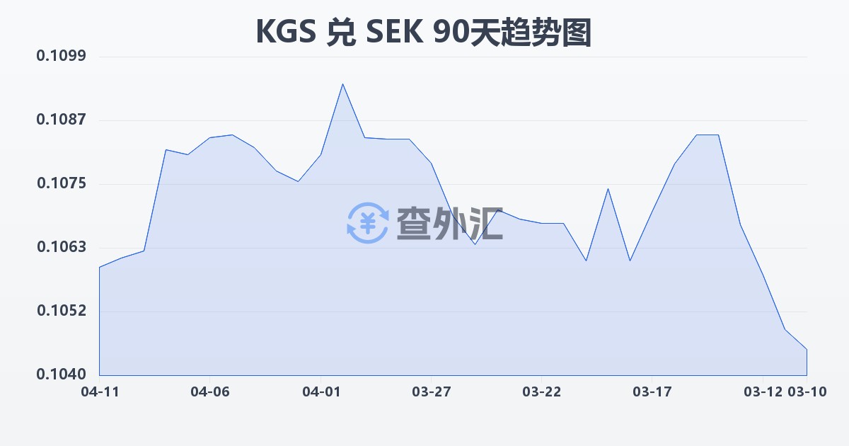 吉尔吉斯斯坦索姆兑瑞典克朗(KGS/SEK)近90天汇率走势图
