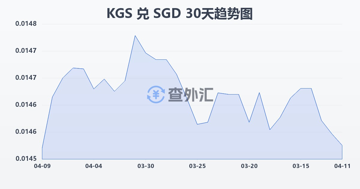 吉尔吉斯斯坦索姆兑新加坡元(KGS/SGD)近30天汇率走势图