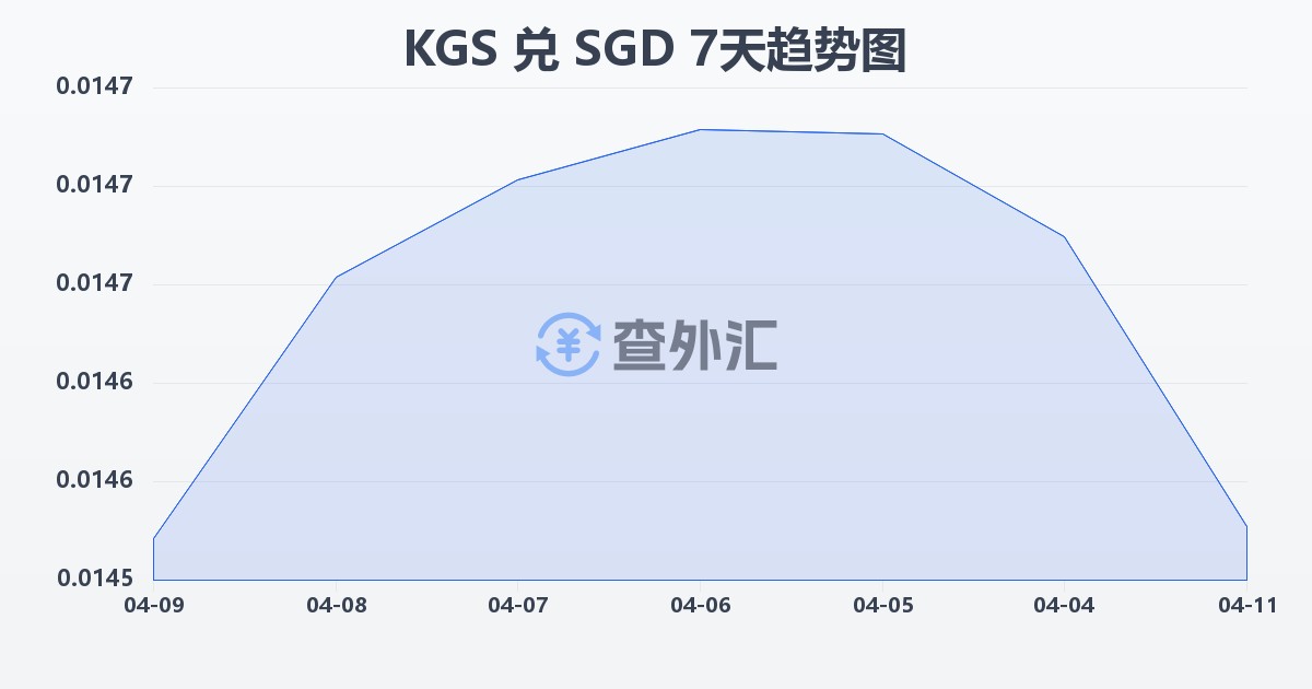 吉尔吉斯斯坦索姆兑新加坡元(KGS/SGD)近7天汇率走势图