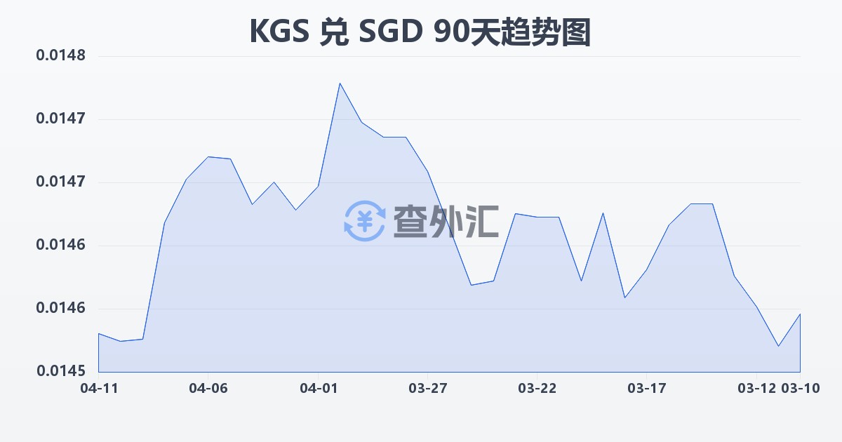 吉尔吉斯斯坦索姆兑新加坡元(KGS/SGD)近90天汇率走势图