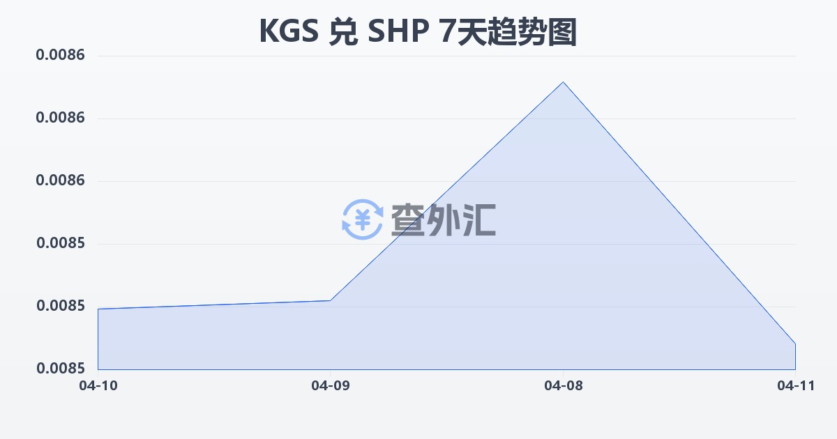 吉尔吉斯斯坦索姆兑圣赫勒拿镑(KGS/SHP)近7天汇率走势图