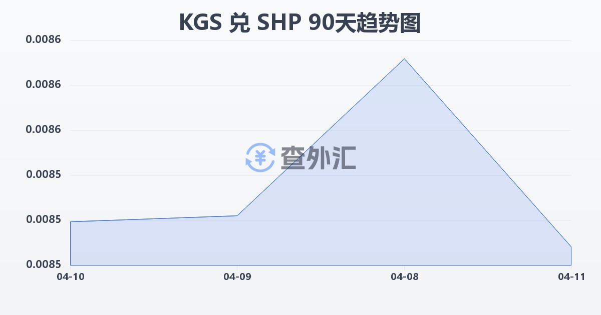 吉尔吉斯斯坦索姆兑圣赫勒拿镑(KGS/SHP)近90天汇率走势图