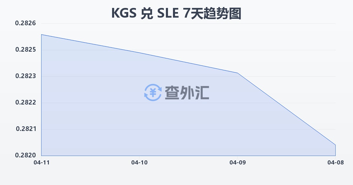 吉尔吉斯斯坦索姆兑塞拉利昂利昂(KGS/SLE)近7天汇率走势图