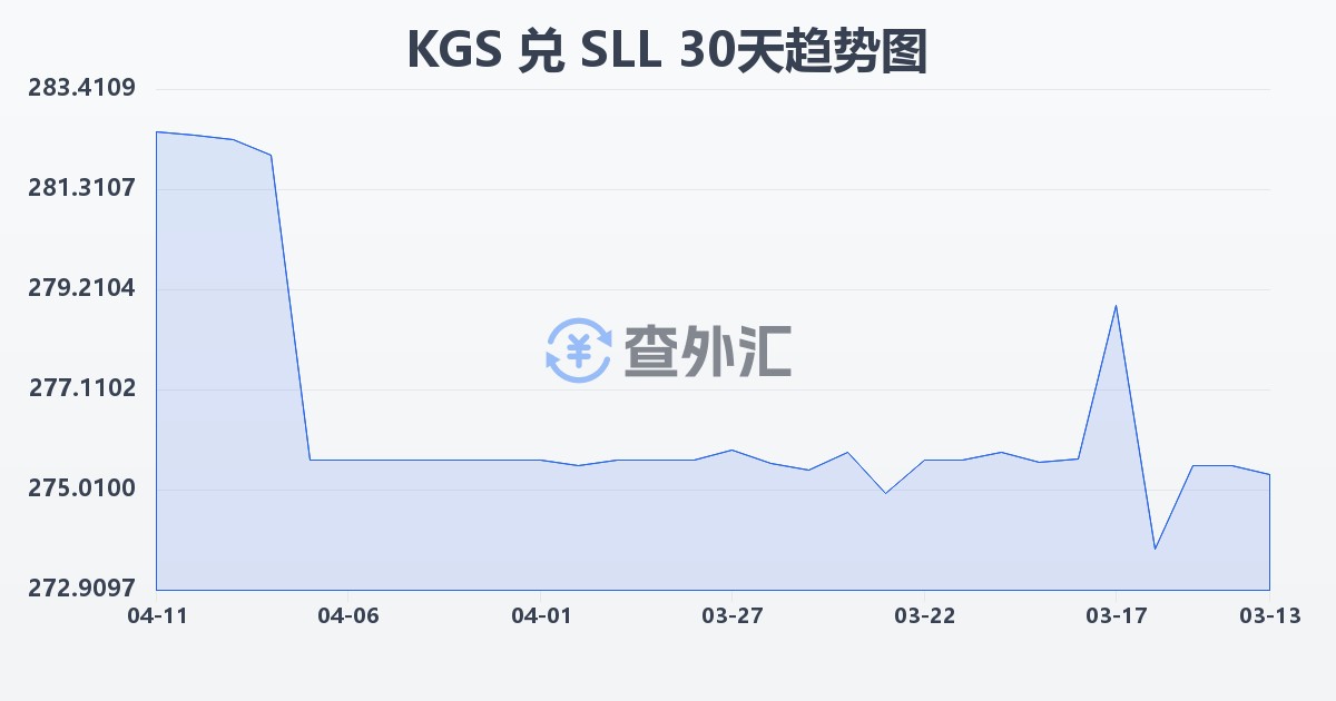 吉尔吉斯斯坦索姆兑塞拉利昂利昂（旧）(KGS/SLL)近30天汇率走势图