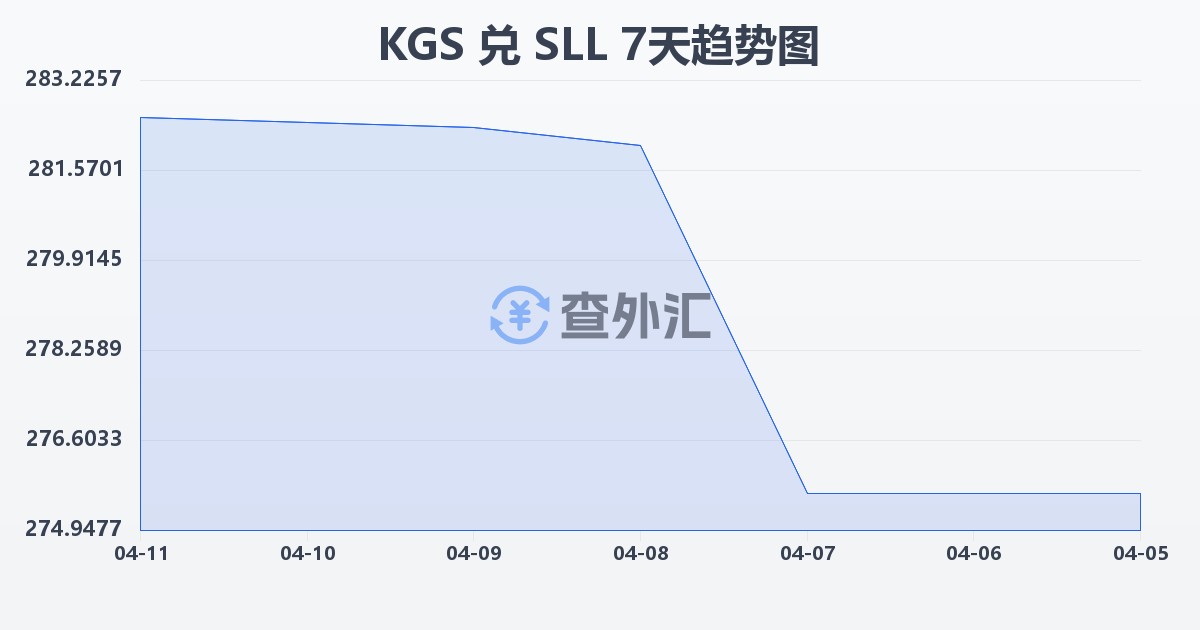 吉尔吉斯斯坦索姆兑塞拉利昂利昂（旧）(KGS/SLL)近7天汇率走势图