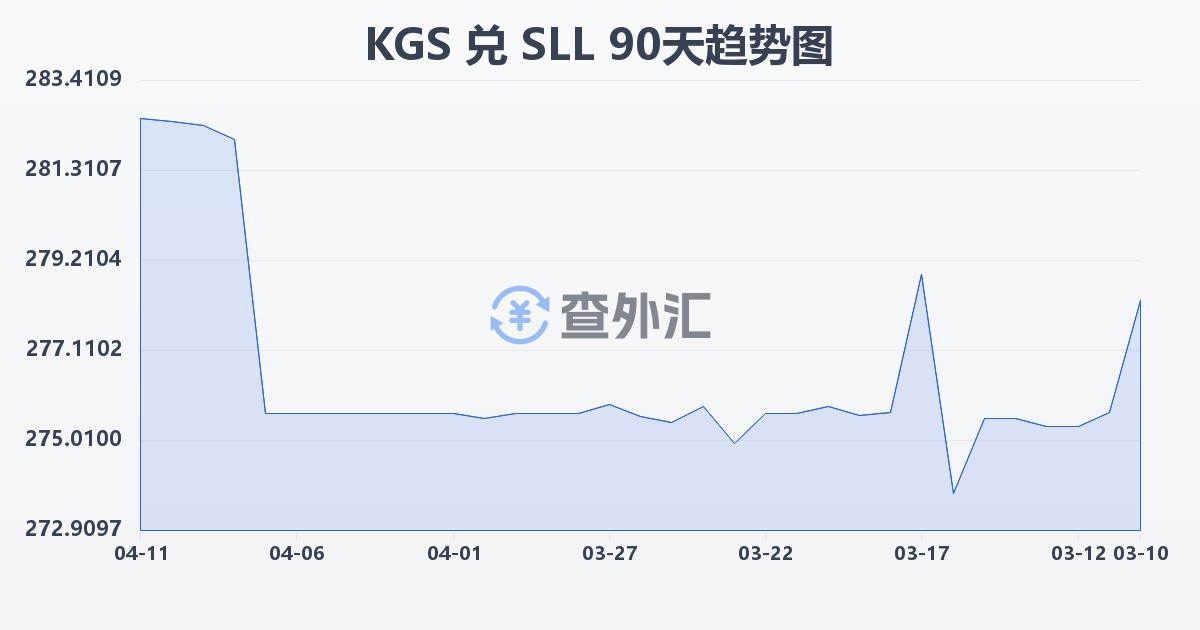 吉尔吉斯斯坦索姆兑塞拉利昂利昂（旧）(KGS/SLL)近90天汇率走势图