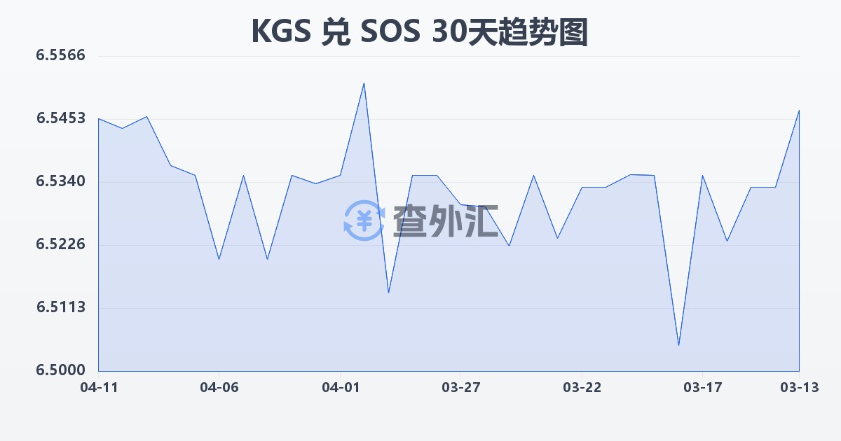 吉尔吉斯斯坦索姆兑索马里先令(KGS/SOS)近30天汇率走势图