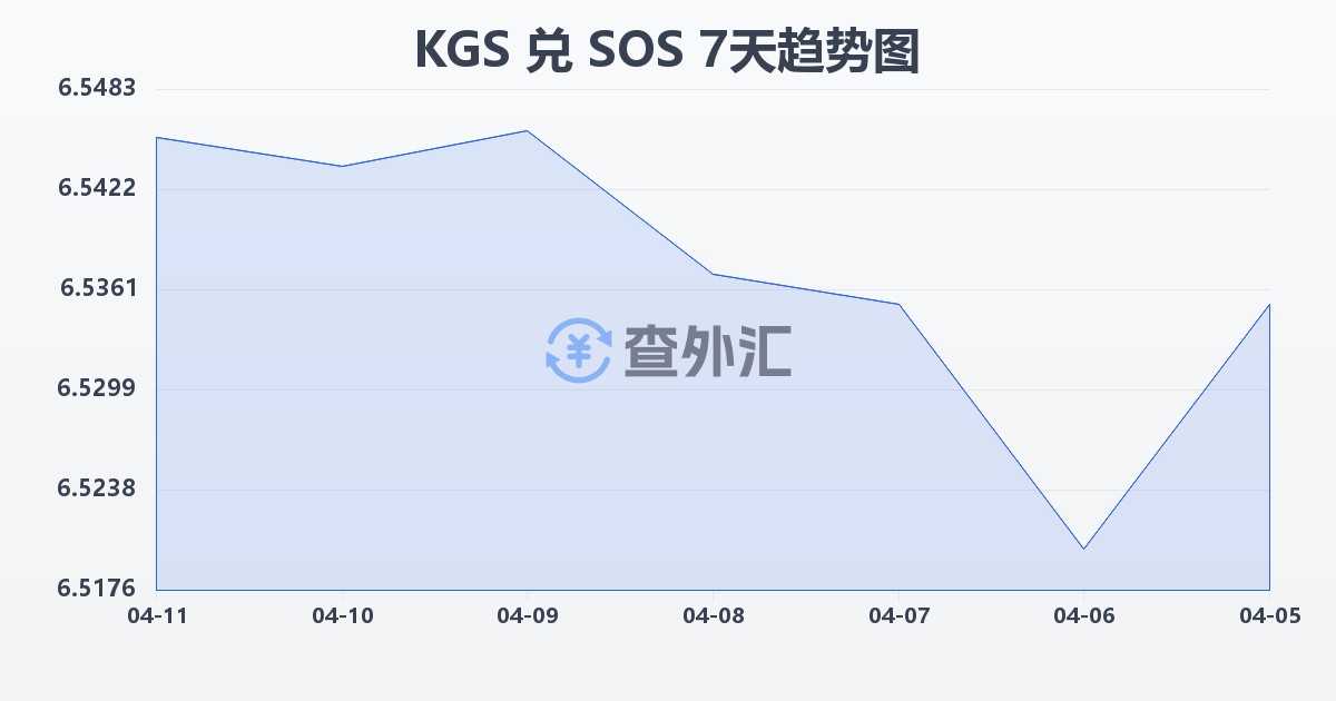 吉尔吉斯斯坦索姆兑索马里先令(KGS/SOS)近7天汇率走势图