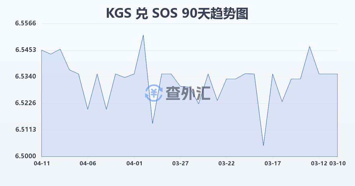 吉尔吉斯斯坦索姆兑索马里先令(KGS/SOS)近90天汇率走势图