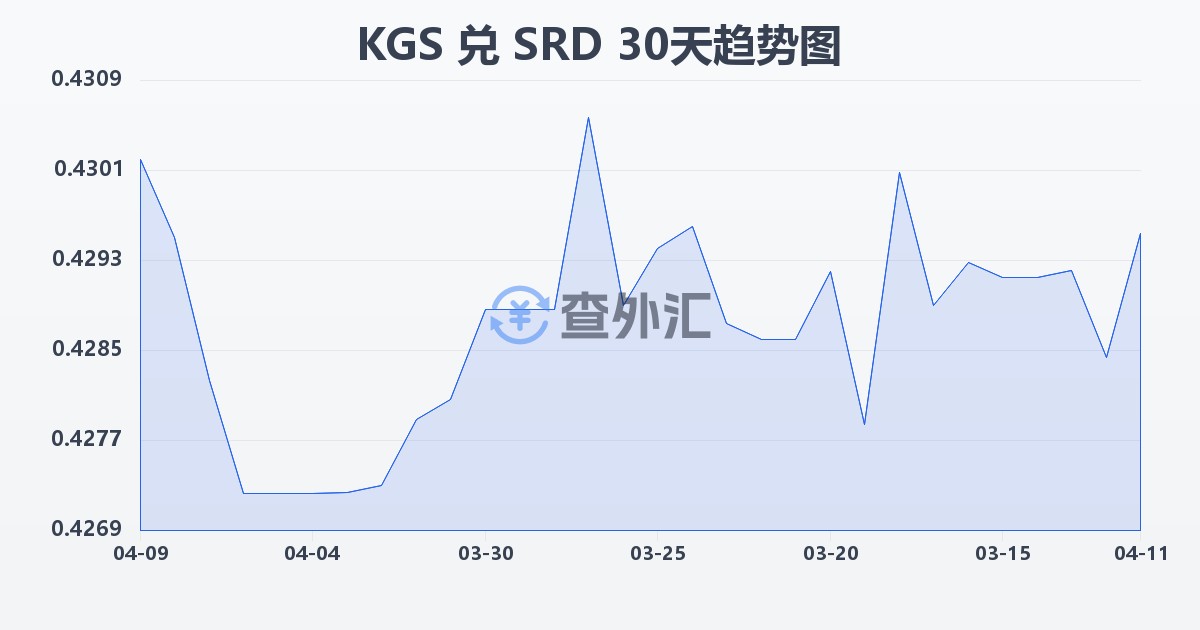 吉尔吉斯斯坦索姆兑苏里南元(KGS/SRD)近30天汇率走势图