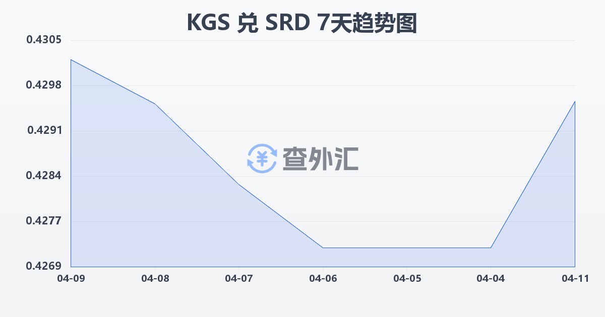 吉尔吉斯斯坦索姆兑苏里南元(KGS/SRD)近7天汇率走势图