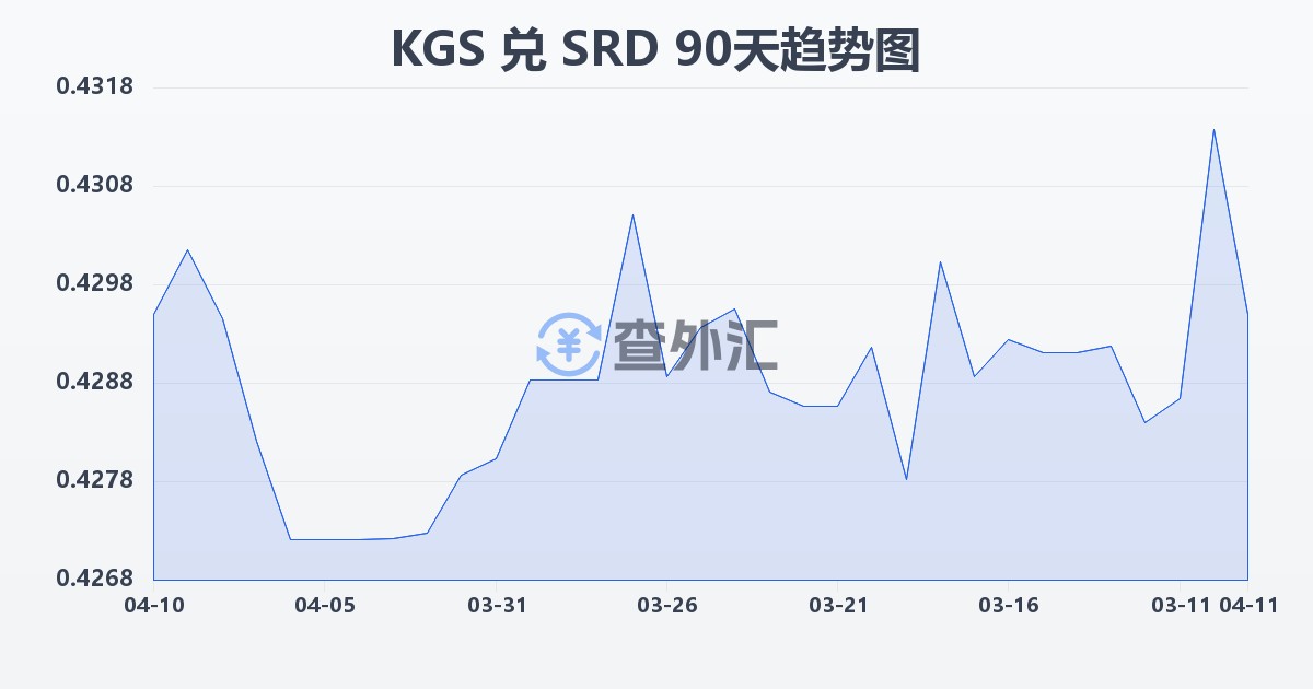 吉尔吉斯斯坦索姆兑苏里南元(KGS/SRD)近90天汇率走势图