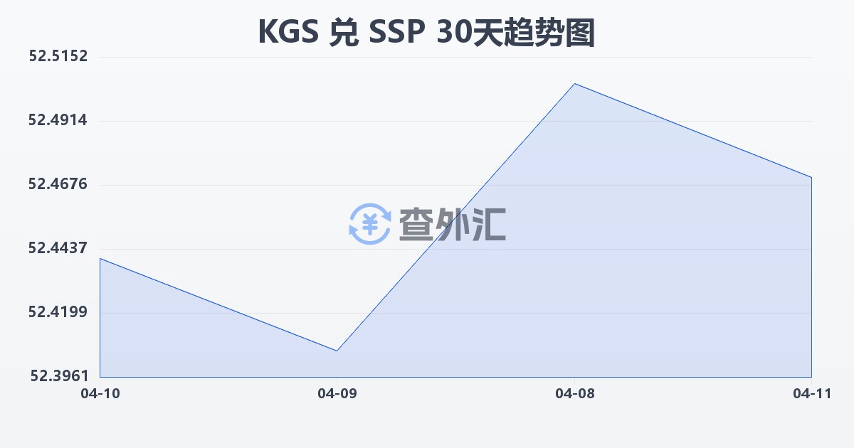 吉尔吉斯斯坦索姆兑南苏丹镑(KGS/SSP)近30天汇率走势图