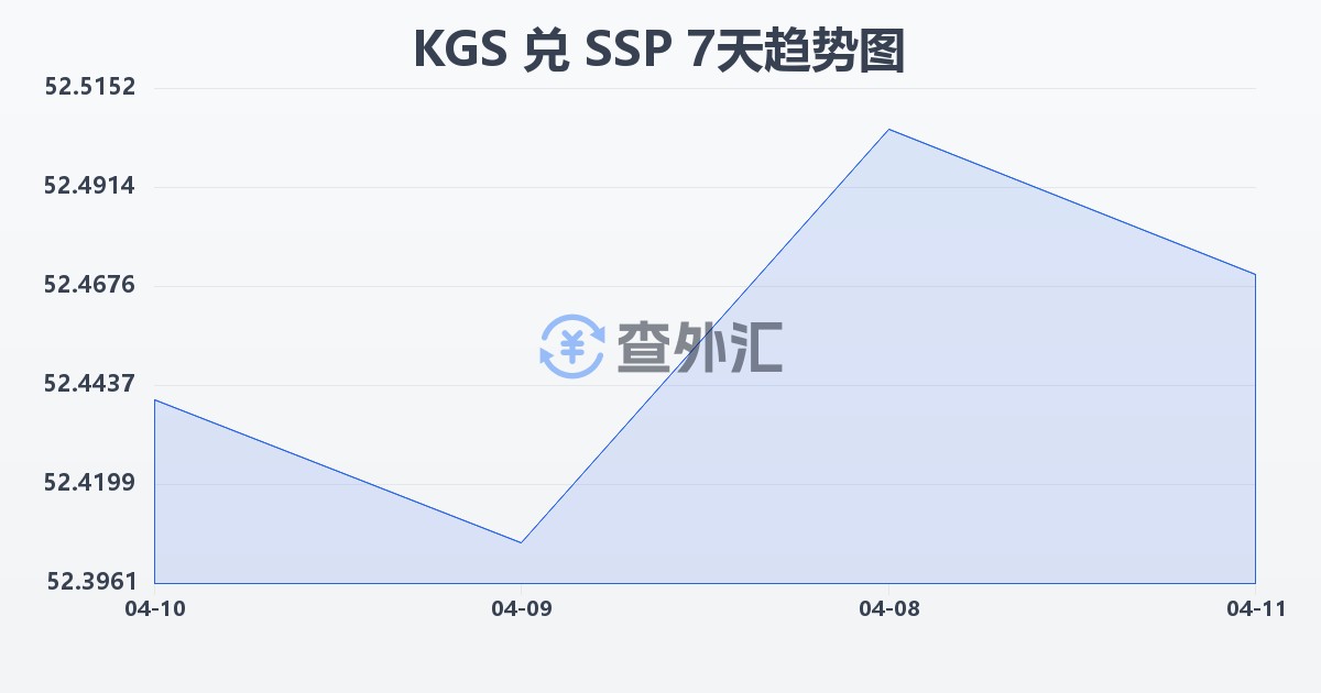 吉尔吉斯斯坦索姆兑南苏丹镑(KGS/SSP)近7天汇率走势图