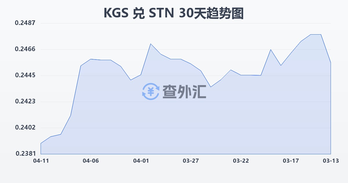 吉尔吉斯斯坦索姆兑圣多美和普林西比多布拉(KGS/STN)近30天汇率走势图