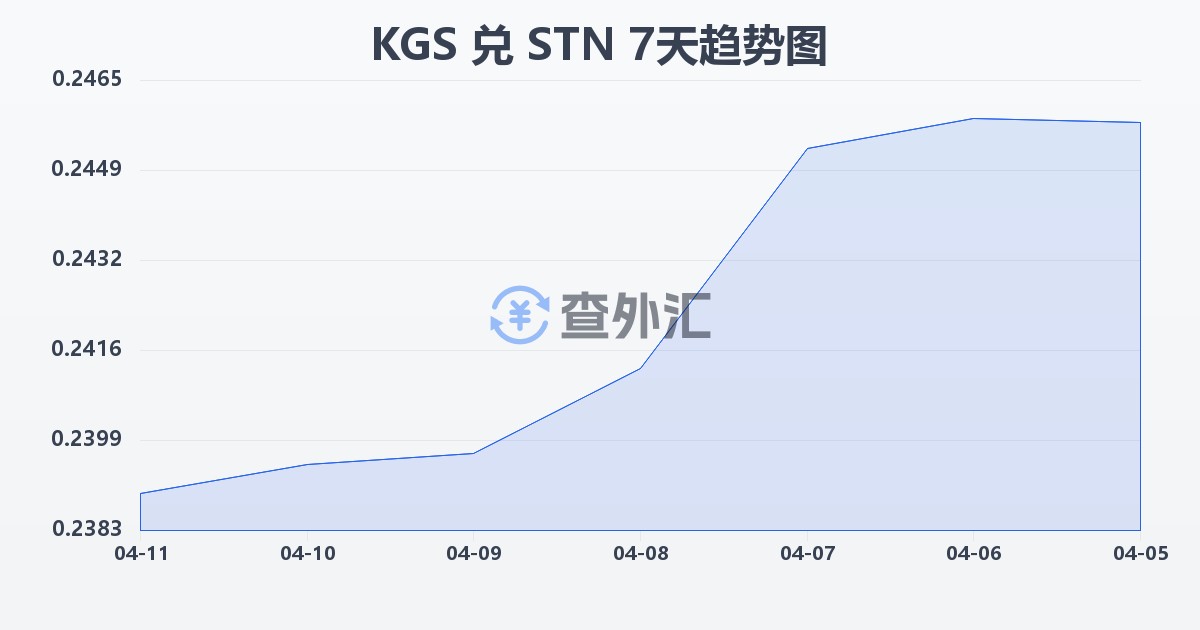 吉尔吉斯斯坦索姆兑圣多美和普林西比多布拉(KGS/STN)近7天汇率走势图