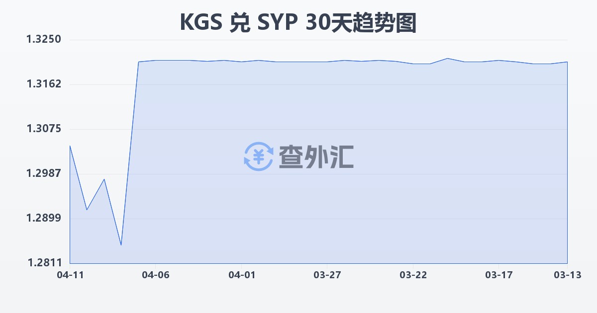 吉尔吉斯斯坦索姆兑叙利亚镑(KGS/SYP)近30天汇率走势图