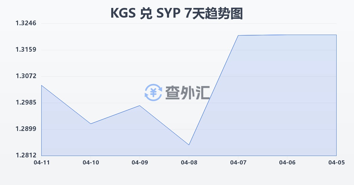 吉尔吉斯斯坦索姆兑叙利亚镑(KGS/SYP)近7天汇率走势图